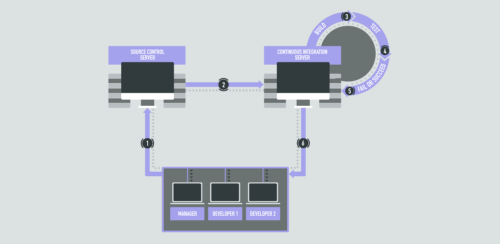 Development  Blog